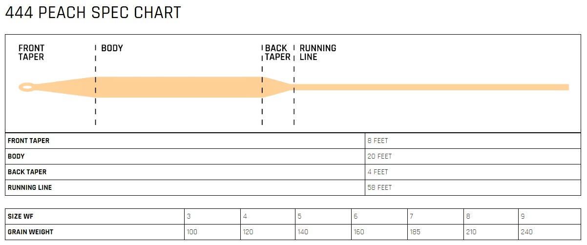 Fly Line Leader Chart