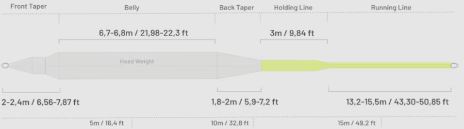 Guideline Fly Line 4CAST+ Taper Profile