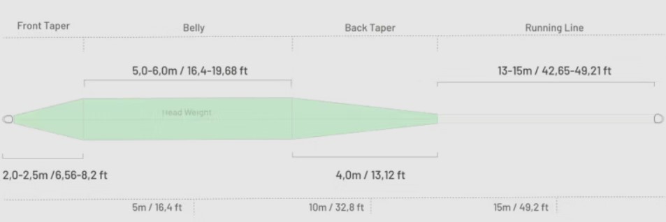 Guideline Fly Line Fario CDC WF Taper Profile