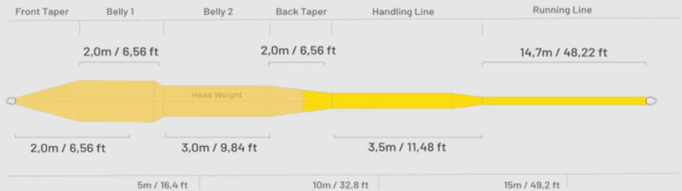 Guideline Fly Line Power Presentation