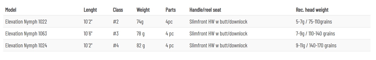 Fly Rod Guideline Elevation Nymph | CzechNymph.com