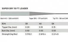 Fly Leader Guideline Power Strike PRO Super Dry 4.57 m - Chart