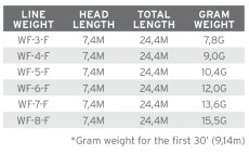 Fly Line Floating Scientific Anglers 3M Air Cel Short 