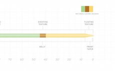 Fly Line Floating Scientific Anglers 3M Amplitude Double Taper DT