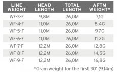 Fly Line Floating Scientific Anglers 3M Frequency Boost WF