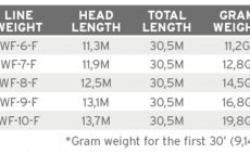 Fly Line Floating Scientific Anglers 3M Frequency Magnum