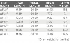 Fly Line Floating Scientific Anglers 3M Mastery ART