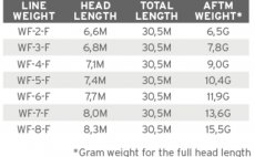 Fly Line Floating Scientific Anglers 3M Mastery SBT