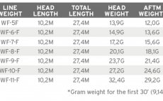 Fly Line Floating Scientific Anglers 3M Mastery Titan