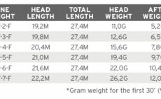 Fly Line Floating Scientific Anglers 3M Mastery Trout WF