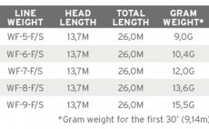 Fly Line Floating & Sink Tip Scientific Anglers 3M Frequency Sink Tip 3