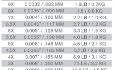 Nylon Tippet TroutHunter 50 m - Diameters chart