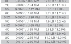 Fluorocarbon TroutHunter Tippet 50 m - Diameters chart