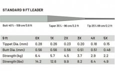 Fly Leader Guideline Power Strike PRO Standard 2.74 m - Chart