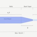 Fly Line Fast Intermediate Guideline Coastal Classic - Taper Profile