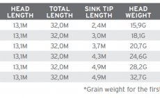 Fly Line Floating & Sink Tip Scientific Anglers 3M Sonar Titan Sink Tip 3 