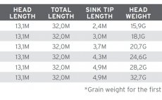 Fly Line Floating & Sink Tip Scientific Anglers 3M Sonar Titan Sink Tip 6