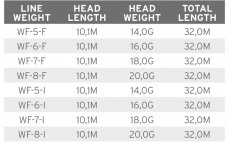 Fly Line Intermediate Tip Scientific Anglers 3M Volantis Integrated Float & Intermediate