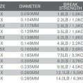 Nylon Tippet TroutHunter EVO 50 m - Diameters chart