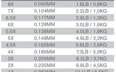 Nylon Tippet TroutHunter EVO 50 m - Diameters chart