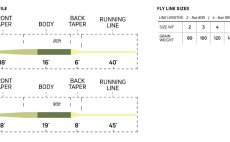 Fly Line Floating Cortland ULTRALIGHT Trout Series - Chart