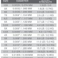 Fluorocarbon TroutHunter Tippet 50 m - Diameters chart
