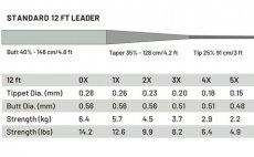Fly Leader Guideline Power Strike PRO Standard 3.65 m - Chart