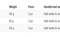 Fly Rod Guideline Elevation Brook & TLT - Size Chart