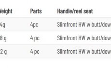 Fly Rod Guideline Elevation Nymph - Size Chart