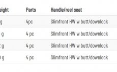 Fly Rod Guideline LPX Nymph - Size Chart