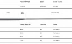 Fly Line Sinking Cortland 444 FULL SINKING TYPE 6 Classic - Chart