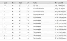 Fly Rod Guideline Elevation - Size Chart