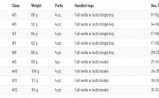 Fly Rod Guideline LPX Coastal - Size Chart