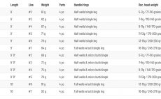 Fly Rod Guideline LPX Tactical - Size Chart